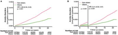 Physical Activity Is Associated With Lower Long-Term Incidence of Anxiety in a Population-Based, Large-Scale Study